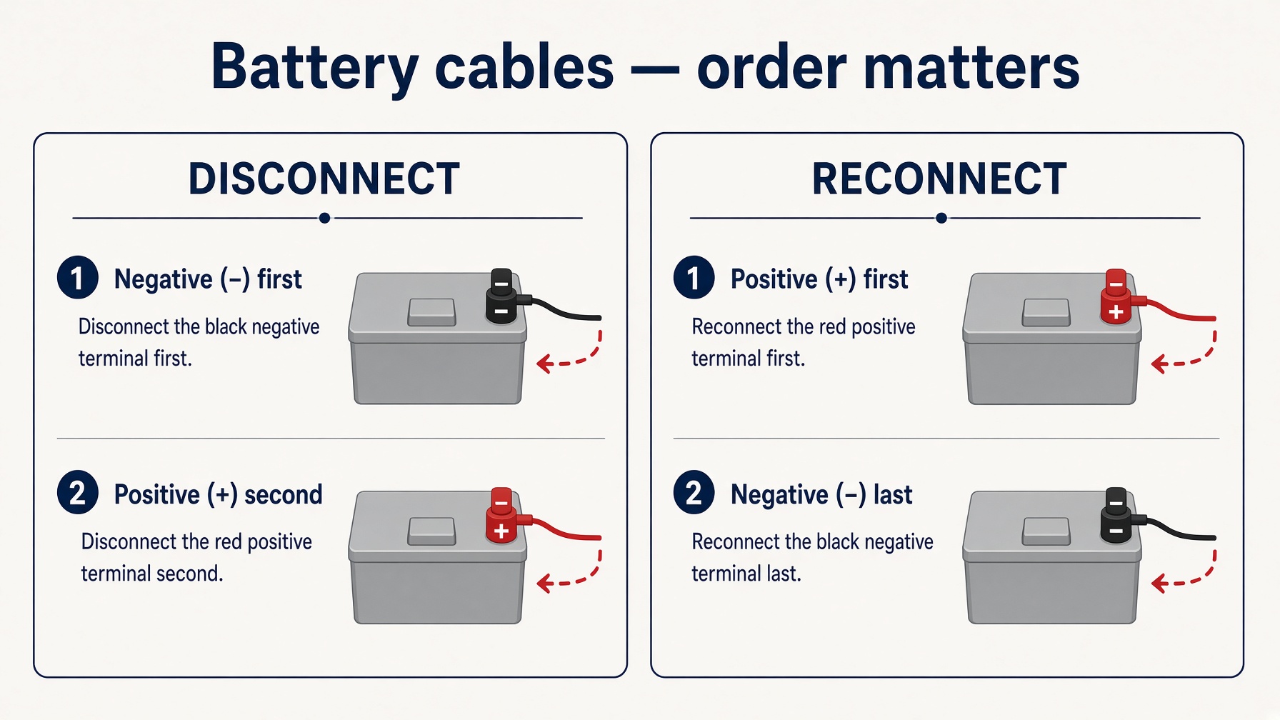 Diagram: disconnect negative first, then positive; reconnect positive first, then negative