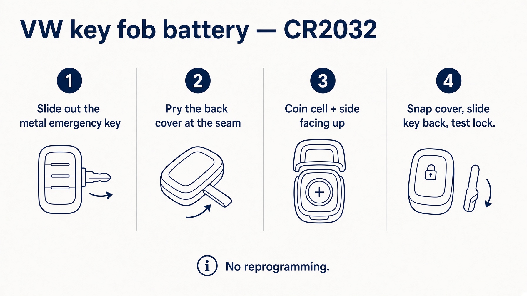 Four-step diagram: slide emergency key, pry cover, CR2032 plus side up, snap shut